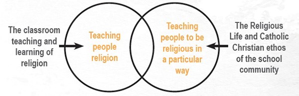 Two intersecting circles showing the model for religious education. 